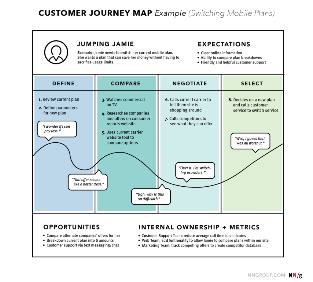 journey exploration meaning - Journey Mapping